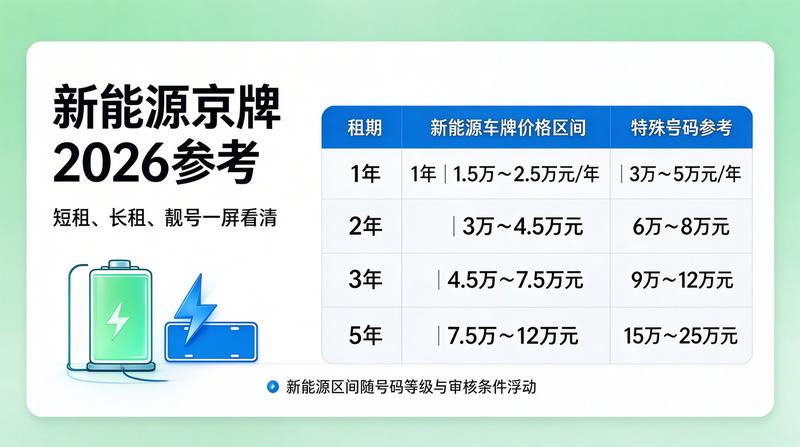 北京2026年车牌新政策解读